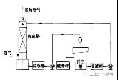 干法、濕法和生物脫硫三大工藝比較