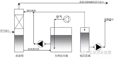 干法、濕法和生物脫硫三大工藝比較