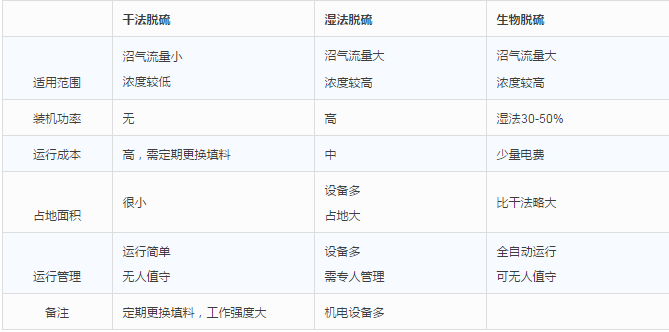 干法、濕法和生物脫硫三大工藝比較