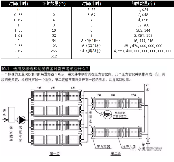 選用反滲透設備時需要考慮哪些因素？